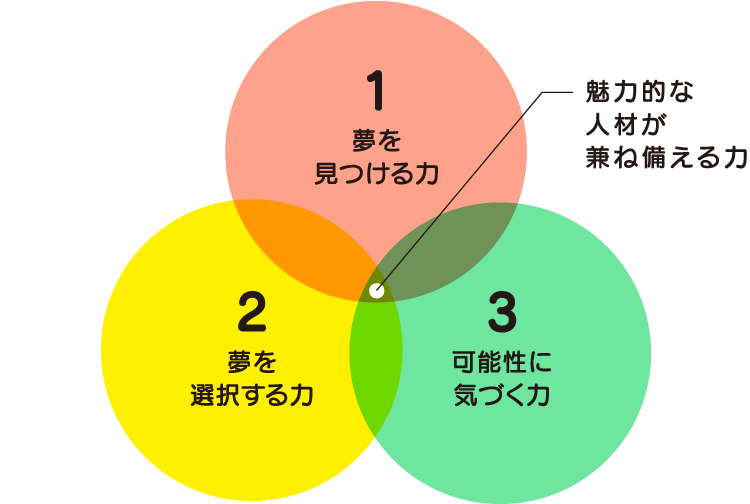 1夢を見つける力 2夢を選択する力 3可能性に気づく力 魅力的な人材が兼ね備える力