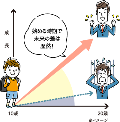 成長のグラフイメージ